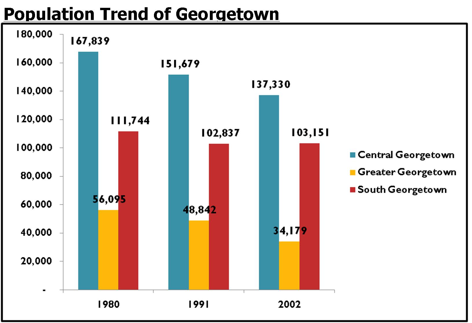 Georgetown_chart